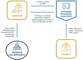 A crt is a trust established for the benefit of a charitable organization under which the trustor receives income from an asset for a set number of. Https Www Wealthspire Com Wp Content Uploads 2020 04 Wa Yam Charitable Remainder Trusts Pdf