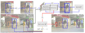 Object tracking can thus be implemented by running the detector every frame per second. Object Detection And Tracking In 2020 By Borijan Georgievski Netcetera Tech Blog