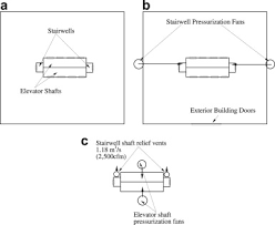 An elevator (north american english) or lift (commonwealth english) is a type of vertical transportation machine that moves people or freight between floors, levels, or decks of a building, vessel, or other structure. Elevator Shaft Pressurization For Smoke Control In Tall Buildings The Seattle Approach Sciencedirect