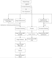 flow chart of the proposed method download scientific diagram