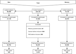 Validity Of Peripheral Arterial Disease Diagnoses In The Danish National Patient Registry Sciencedirect