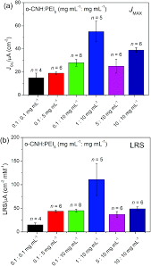 Carbon Nanohorn Modified Platinum Electrodes For Improved