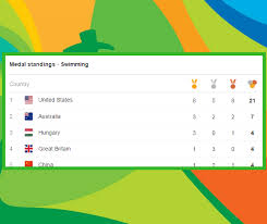 Medal Standings For Swimming On Day 5 Of Rio Olympics 2016 Rio2016 Swimindia Rio Olympics 2016 Olympics 2016 Rio Olympics