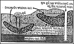 ભૂગર્ભજળ – Gujarati Vishwakosh – ગુજરાતી વિશ્વકોશ