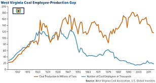 West Virginia Coal Employee Production Gap Chart