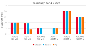 radio coverage mobile networks in serbia