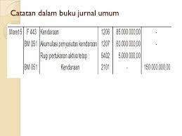 Contoh cara mencatat jurnal berdasarkan penyusutan bentuk. Mengelola Kartu Aset Tetap Ppt Download