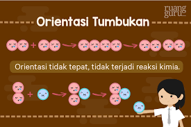 Pengaruh luas permukaan terhadap laju reaksi dapat dilihat pada gambar di bawah ya, quipperian. Kimia Kelas 11 Pengertian Dan Faktor Yang Memengaruhi Laju Reaksi
