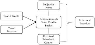 In section 2 we present. Understanding International Tourists Attitudes Towards Street Food In Phuket Thailand Sciencedirect