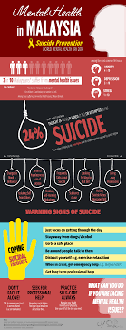 Mental illnesses are expected to be the second highest form of health problem among malaysians by 2020. It S World Mental Health Day Reposting My Post From Last Year S With Updated Info Good To See The Issue Of Mental Health Is Getting More Attention This Year S Theme Is Suicide