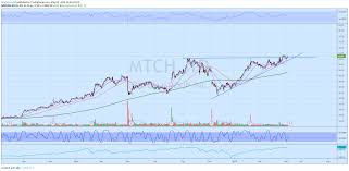 Mtch May See A Quick Pop Pre Earnings On Monday For Nasdaq
