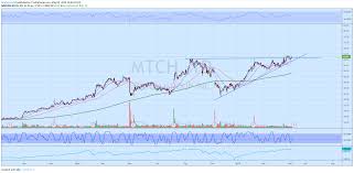 mtch may see a quick pop pre earnings on monday for nasdaq