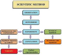 Testing hypotheses and theories is at the core of the process of science. Human Sciences Tok 2022 Theory Of Knowledge Website For The Ibdp