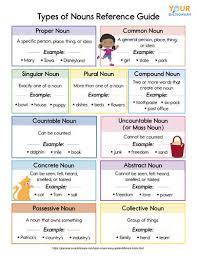 Often a noun is the name for something we can touch (e.g., lion, cake, computer), but sometimes a noun names something we cannot touch (e.g., bravery, mile, joy). Types Of Nouns An Easy Guide To The Different Forms