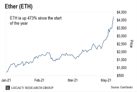 Safemoon price prediction, how high will the price hit by 2021? Ethereum Could Shoot Even Higher From Here Legacy Research Group