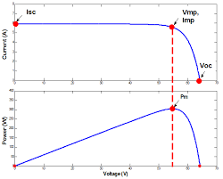 There is a color code, follo. Implement Pv Array Modules Simulink