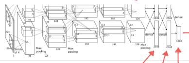 Alexnet Structure Overview Deep Learning Machine Learning Applications Information Processing