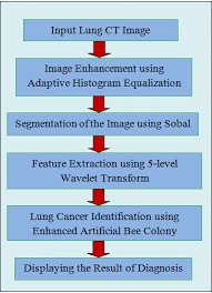 The actual diagnosis of lung cancer is made by looking at a sample of lung cells in the lab. Overall Framework Of The Proposed Lung Cancer Detection The Initial Download Scientific Diagram