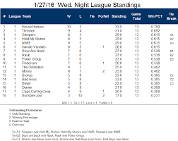 standings20160127 vikingland curling