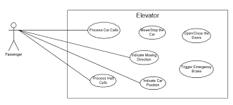 Design A Elevator System Software Design For An Elevator System By Nishant Sharma System Designing Interviews Medium