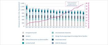 Die co2 emissionen deutschland im gebäudesektor sind 2020 um gut 3 millionen co2 tonnen, also um rund 2,8 prozent, reduziert worden und haben 120 millionen tonnen ausgemacht. 4 Grunde Warum Die Co2 Emissionen Deutschlands Nur Langsam Sinken Recknagel Online