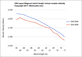 338 Lapua Magnum Barrel Cut Down Velocity Test Daily Bulletin