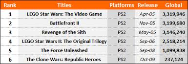 Star Wars A Sales History Part 2 Sony Vgchartz