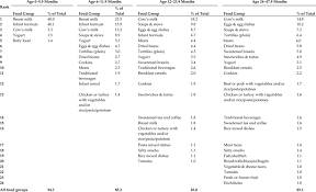 Image result for Infant Nutritional Sources