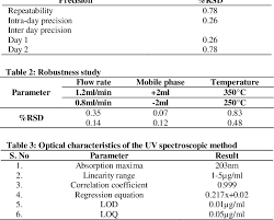 Table 2 From Method Development And Validation Of