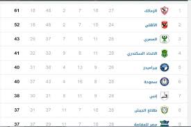 Check spelling or type a new query. ØªØ±ØªÙŠØ¨ Ø§Ù„Ø¯ÙˆØ±ÙŠ Ø¨Ø¹Ø¯ ØªØ¹Ø§Ø¯Ù„ Ø§Ù„Ø£Ù‡Ù„ÙŠ Ø§Ù„ØµØ±Ø§Ø¹ ÙŠØ´ØªØ¹Ù„ Ùˆ3 Ù…Ø¤Ø¬Ù„Ø§Øª Øª Ø­Ø¯Ø¯ Ù…ØµØ±Ø§ÙˆÙ‰