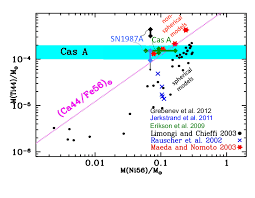 Magomed collapse khalilov is a russian professional dota 2 player who is currently playing for team spirit. The Ratio Of Radioactive 56 Ni To 44 Ti For Different Models Download Scientific Diagram