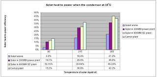 Comparison Of Solar Heat To Power Efficiencies In Various