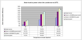 comparison of solar heat to power efficiencies in various