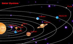 Se invarte in jurul acestuia pe o orbita eliptica care il aduce la o distanta de pana la 47 milioane km de soare, sau, cel mai departe, la 70 milioane km. Sistemul Solar Planete Referat