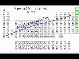 Periodic Table And Atomic Trends Organic Chemistry Tutorial Video This Video Gives You A Brief Overview Of The Tab Periodic Table Chemistry Organic Chemistry