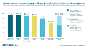 Deutsche medien meldeten zuletzt irrtümlich eine extrem geringe wirksamkeit des vakzins. Phoenix Photos Facebook