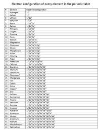 Number of electrons (with no charge): Electron Configuration Of Every Dr Mohamed Yousri Ayad Facebook