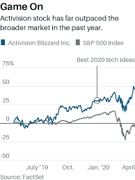Activision blizzard stock may have a quieter year in 2021 vs. Activision Blizzard Stock Still A Buy One Analyst Explains Why Barron S