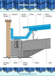 This type drain is assembled in the field. The 17 Parts Of A Roof Gutter Illustrated Diagrams Home Stratosphere