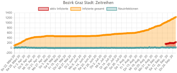 Die angaben in den interaktiven karten können abweichen, weil die bundesländer. Coronavirus Aktuelles Fakten Und Tipps Stadtportal Der Landeshauptstadt Graz