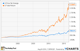 Why Dividend Reinvestment Is One Of The Smartest Investing