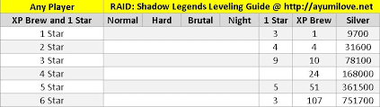 Raid Shadow Legends Champion Leveling Guide Ayumilove