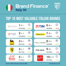 Maybe you would like to learn more about one of these? Brand Finance Most Valuable Italian Brands Covid19 Facebook