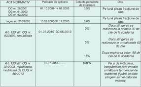 Mai mult, la dosar a fost atasata si fisa de cont individuala pentru operatii diverse, in care este detaliata modalitatea de calcul al penalitatilor de intarziere percepute si pretinse. Noile Penalitati De Intarziere Se Aplica De La 1 Iulie