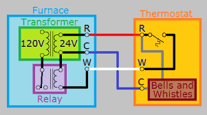 As shown in the diagram the y terminal is where the signal to the cooling air conditioner signal is connected. How Can I Add A C Wire To My Thermostat Home Improvement Stack Exchange