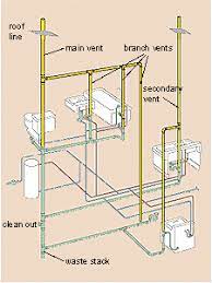 This works as long as all the plumbing. Basic Plumbing In Basement With Septic System Bathroom Plumbing Shower Plumbing Residential Plumbing