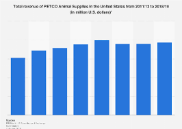 Petco Animal Supplies Revenue U S 2019 Statista