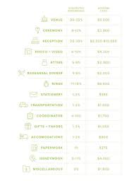 How To Create A Wedding Budget Average Wedding Budget Budget Wedding Wedding Costs