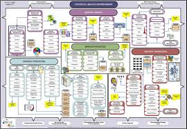 Itil V3 Wallchart 1083 X 750 Organizational Communication