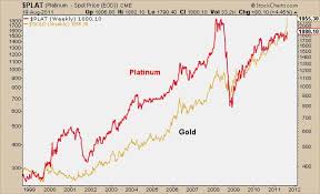 How Gold Is Behaving When Compared To Platinum And Stocks